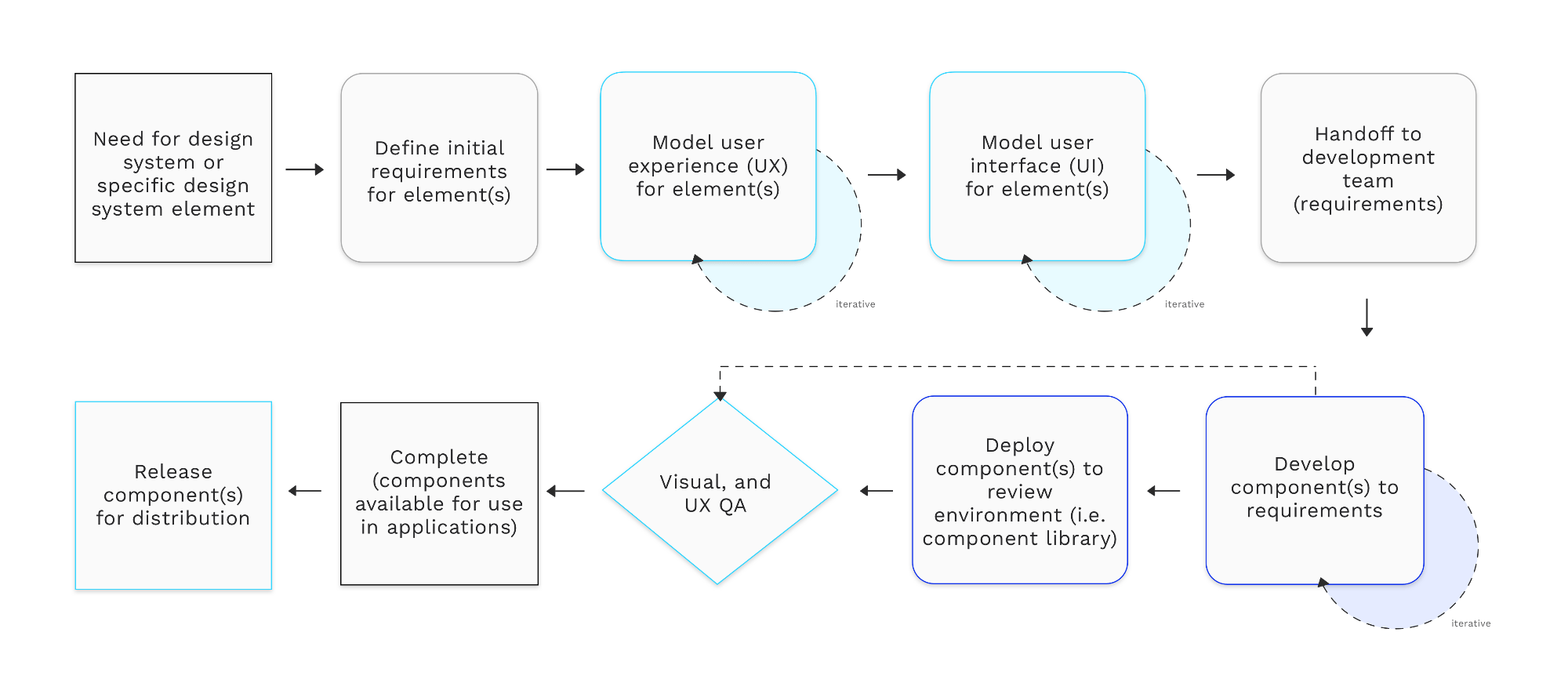Design System Process