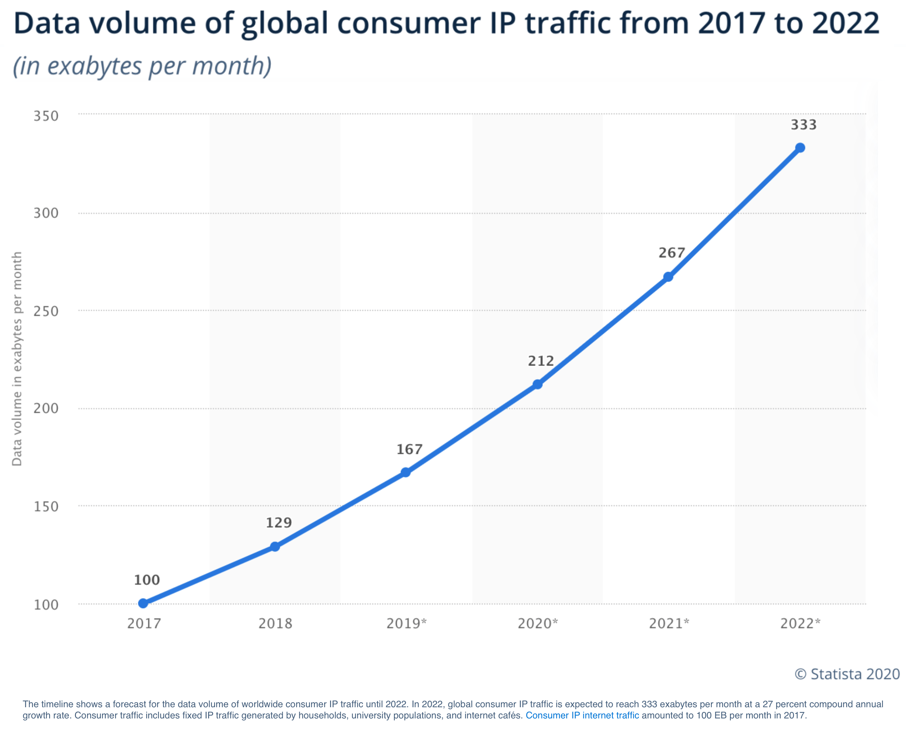 Data volume of global consumer IP traffic from 2017 to 2022