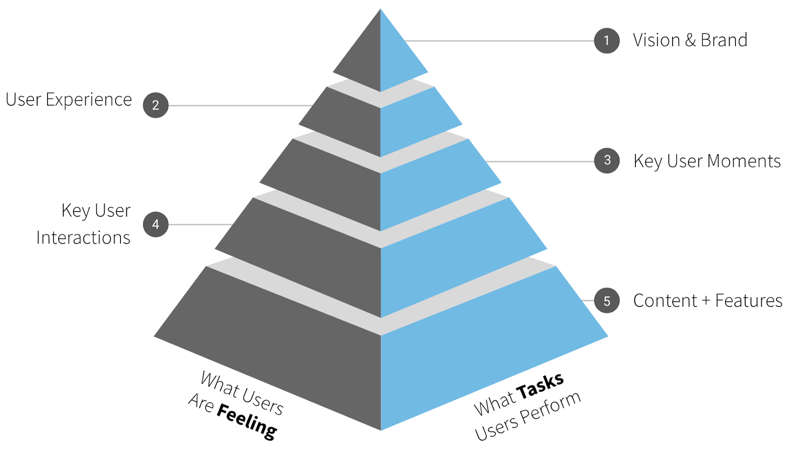 Pyramid showing the composition of a strategically designed product