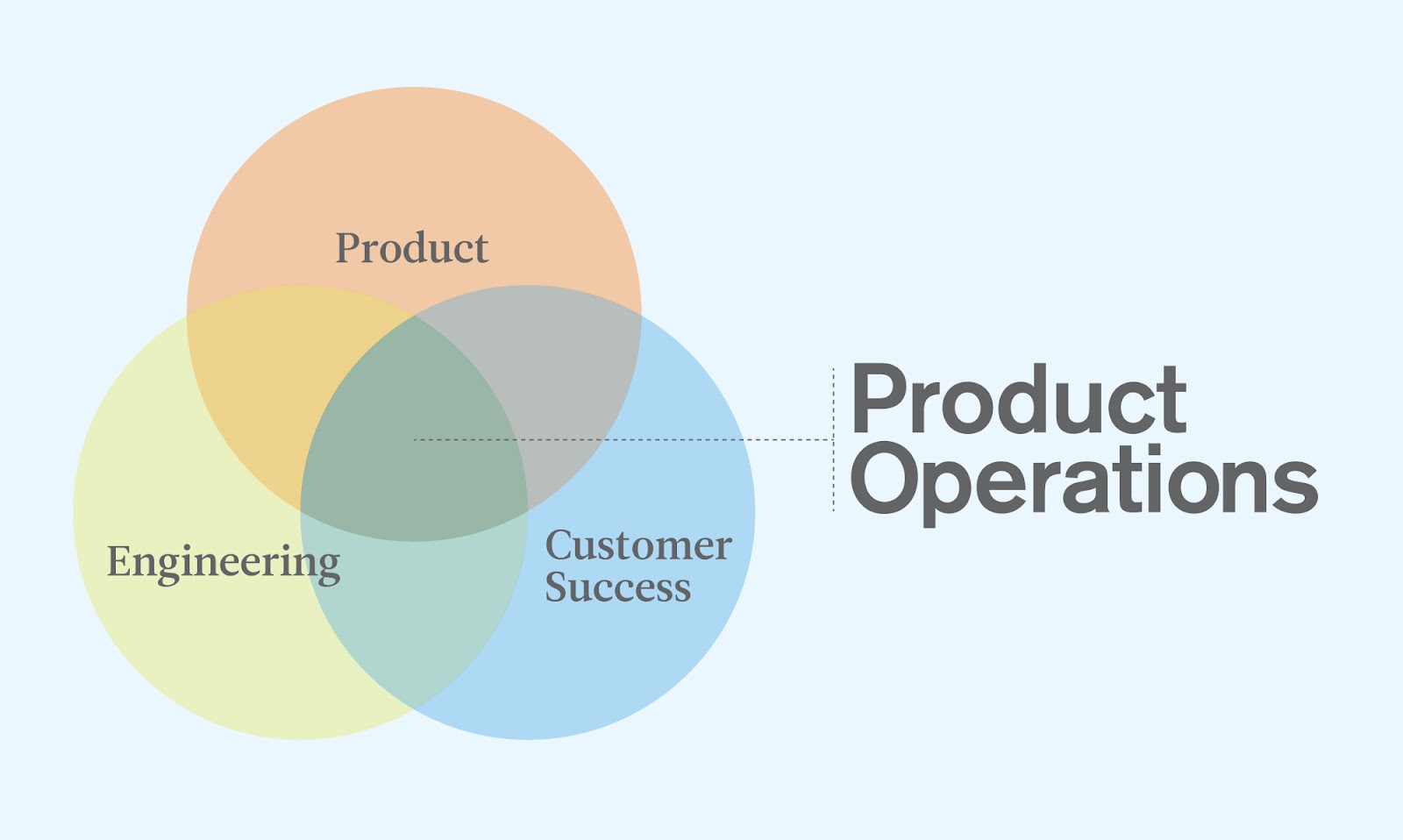 Graph of Product Operations role