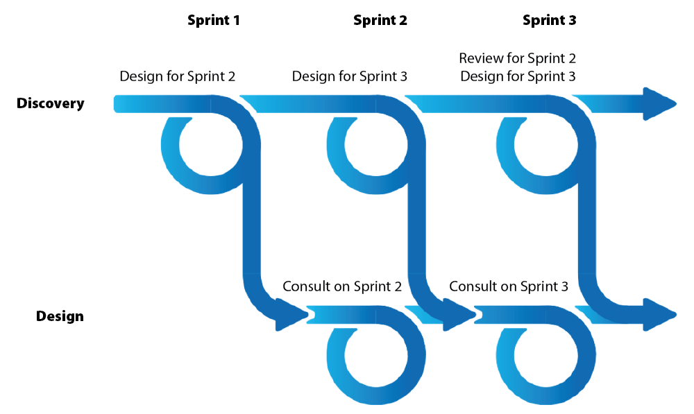 Scrum applied to agile design
